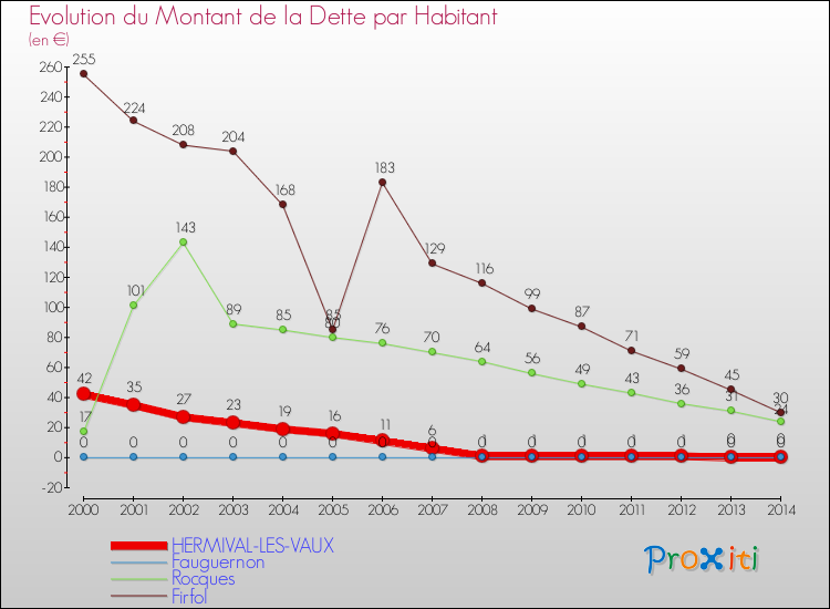 Evolution de la dette par habitant pour la commune de HERMIVAL-LES-VAUX et les communes proches de 2000 à 2014 Comparaison de la dette par habitant pour HERMIVAL-LES-VAUX et les communes voisines de 2000 à 2014