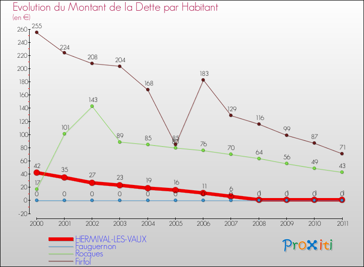 Evolution de la dette par habitant pour la commune de HERMIVAL-LES-VAUX et les communes proches Comparaison de la dette par habitant pour HERMIVAL-LES-VAUX et les communes voisines