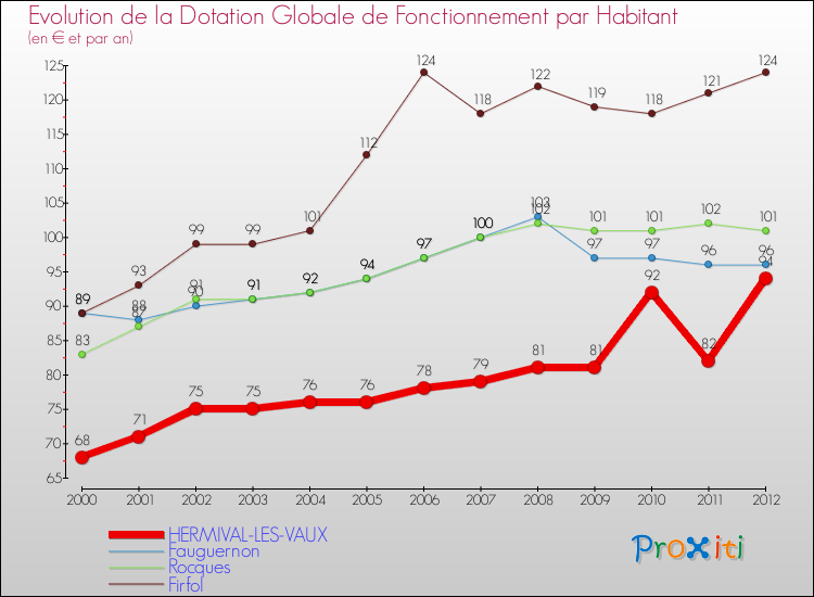 Evolution et montant de la dotation globale de fonctionnement par Habitant pour HERMIVAL-LES-VAUX et les communes proches Comparaison des dotations globales de fonctionnement par habitant pour HERMIVAL-LES-VAUX et les communes voisines