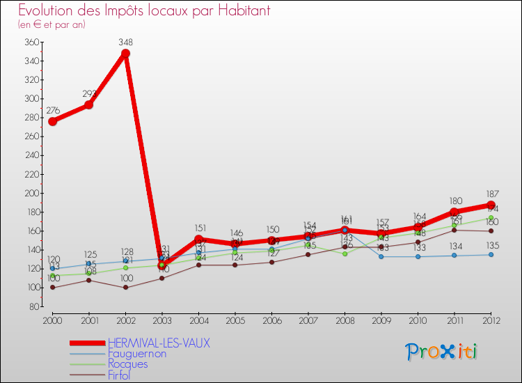 Evolution et montant des impôts locaux par Habitant pour HERMIVAL-LES-VAUX et les communes proches Comparaison des impôts locaux par habitant pour HERMIVAL-LES-VAUX et les communes voisines
