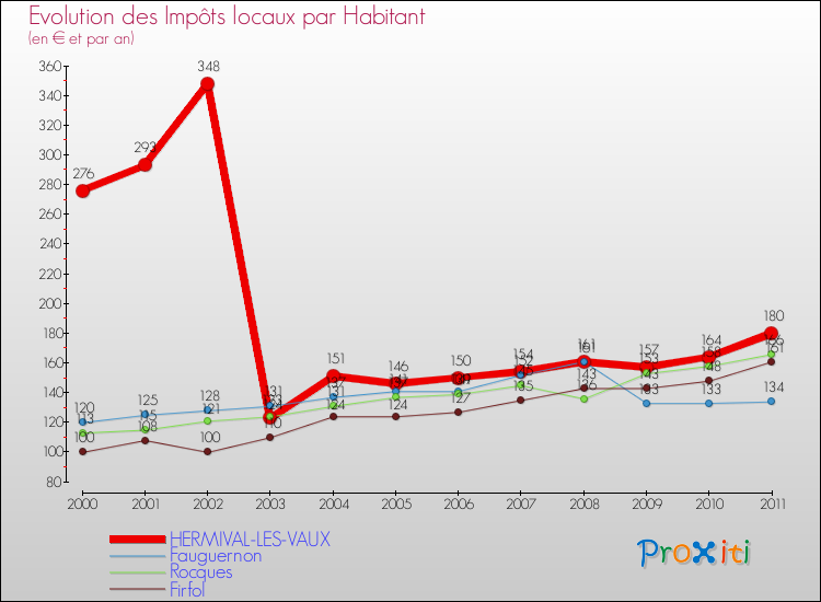 Evolution et montant des impôts locaux par Habitant pour HERMIVAL-LES-VAUX et les communes proches Comparaison des impôts locaux par habitant pour HERMIVAL-LES-VAUX et les communes voisines
