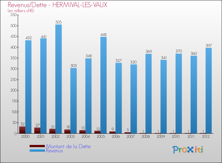 Evolution comparée de la dette et des revenus pour la commune de HERMIVAL-LES-VAUX de 2000 à 2012 Comparaison de la dette et des revenus pour HERMIVAL-LES-VAUX de 2000 à 2012