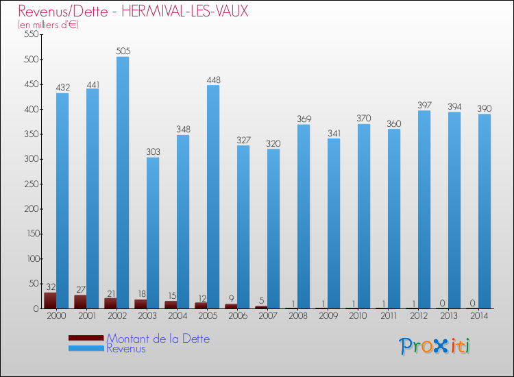 Evolution comparée de la dette et des revenus pour la commune de HERMIVAL-LES-VAUX de 2000 à 2014 Comparaison de la dette et des revenus pour HERMIVAL-LES-VAUX de 2000 à 2014