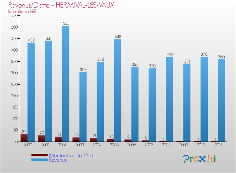 Evolution comparée de la dette et des revenus pour la commune de HERMIVAL-LES-VAUX de 2000 à 2011 Comparaison de la dette et des revenus pour HERMIVAL-LES-VAUX de 2000 à 2011