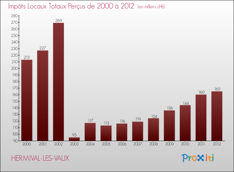 Evolution des Impôts Locaux pour la commune de HERMIVAL-LES-VAUX de 2000 à 2012 Evolution des Impôts Locaux pour HERMIVAL-LES-VAUX de 2000 à 2012