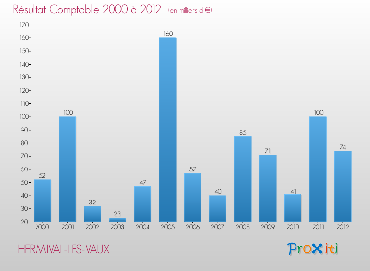 Evolution du résultat comptable pour la commune de HERMIVAL-LES-VAUX de 2000 à 2012 Evolution du résultat comptable pour HERMIVAL-LES-VAUX de 2000 à 2012