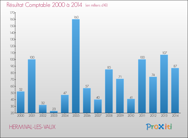 Evolution du résultat comptable pour la commune de HERMIVAL-LES-VAUX de 2000 à 2014 Evolution du résultat comptable pour HERMIVAL-LES-VAUX de 2000 à 2014