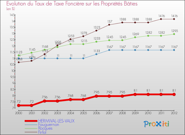 Evolution du taux de la taxe foncière sur le bati pour HERMIVAL-LES-VAUX et les communes proches de 2000 à 2012 Comparaison des taux de taxe foncière sur le bati pour HERMIVAL-LES-VAUX et les communes voisines de 2000 à 2012