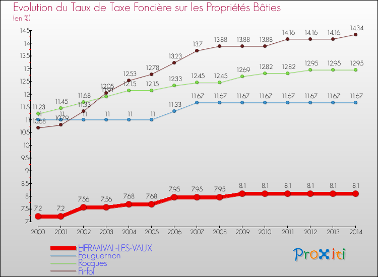 Evolution du taux de la taxe foncière sur le bati pour HERMIVAL-LES-VAUX et les communes proches de 2000 à 2014 Comparaison des taux de taxe foncière sur le bati pour HERMIVAL-LES-VAUX et les communes voisines de 2000 à 2014