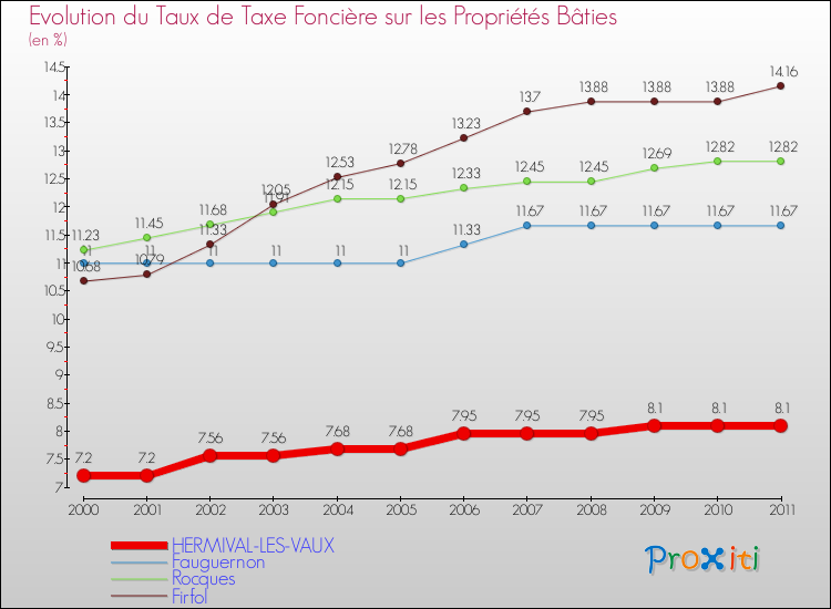 Evolution du taux de la taxe foncière sur le bati pour HERMIVAL-LES-VAUX et les communes proches Comparaison des taux de taxe foncière sur le bati pour HERMIVAL-LES-VAUX et les communes voisines