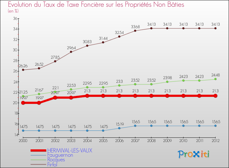 Evolution du taux de la taxe foncière sur les immeubles et terrains non batis pour HERMIVAL-LES-VAUX et les communes proches de 2000 à 2012 Comparaison des taux de la taxe foncière sur les immeubles et terrains non batis pour HERMIVAL-LES-VAUX et les communes voisines de 2000 à 2012