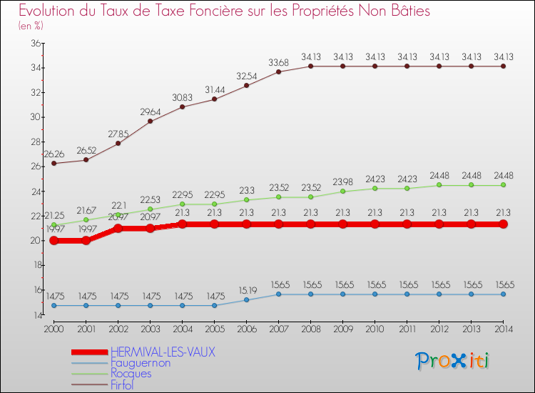 Evolution du taux de la taxe foncière sur les immeubles et terrains non batis pour HERMIVAL-LES-VAUX et les communes proches de 2000 à 2014 Comparaison des taux de la taxe foncière sur les immeubles et terrains non batis pour HERMIVAL-LES-VAUX et les communes voisines de 2000 à 2014