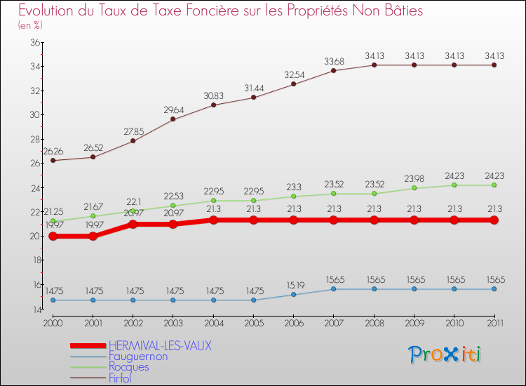 Evolution du taux de la taxe foncière sur les immeubles et terrains non batis pour HERMIVAL-LES-VAUX et les communes proches Comparaison des taux de la taxe foncière sur les immeubles et terrains non batis pour HERMIVAL-LES-VAUX et les communes voisines