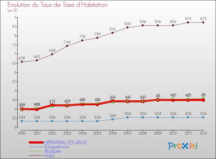 Evolution du taux de la taxe d'habitation pour HERMIVAL-LES-VAUX et les communes proches Comparaison des taux de la taxe d'habitation pour HERMIVAL-LES-VAUX et les communes voisines