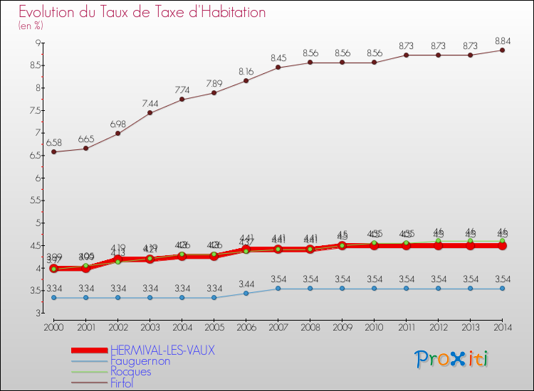 Evolution du taux de la taxe d'habitation pour HERMIVAL-LES-VAUX et les communes proches de 2000 à 2014 Comparaison des taux de la taxe d'habitation pour HERMIVAL-LES-VAUX et les communes voisines de 2000 à 2014