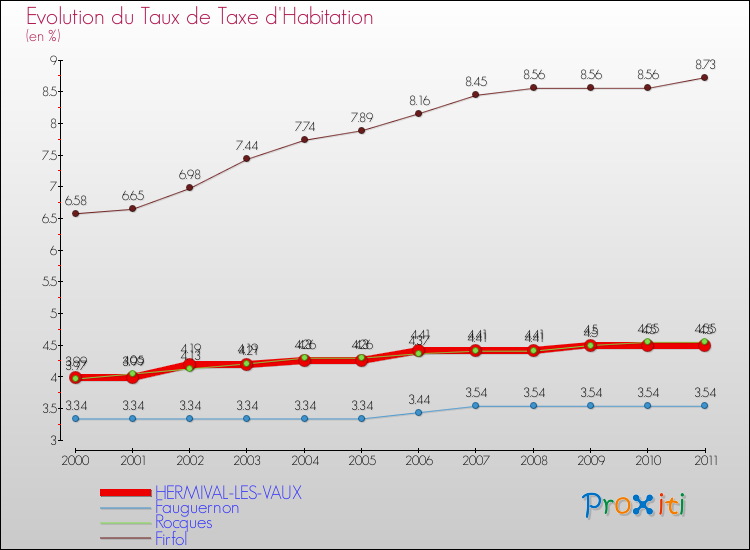 Evolution du taux de la taxe d'habitation pour HERMIVAL-LES-VAUX et les communes proches Comparaison des taux de la taxe d'habitation pour HERMIVAL-LES-VAUX et les communes voisines