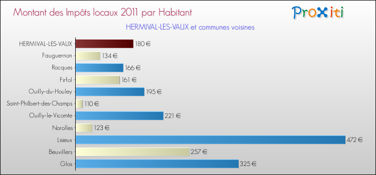 Montant des impôts locaux par Habitant pour HERMIVAL-LES-VAUX et les communes proches Comparaison des impôts locaux par habitant pour HERMIVAL-LES-VAUX et les communes voisines