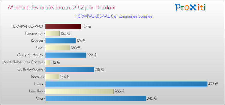 Montant des impôts locaux par Habitant pour HERMIVAL-LES-VAUX et les communes proches Comparaison des impôts locaux par habitant pour HERMIVAL-LES-VAUX et les communes voisines