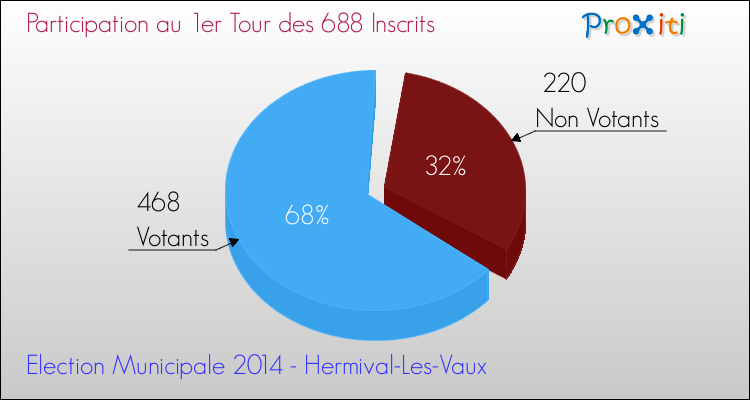 Participation au 1er Tour des Elections Municipales 2014 de la commune de Hermival-Les-Vaux Elections Municipales 2014 - Participation au 1er Tour pour la commune de Hermival-Les-Vaux