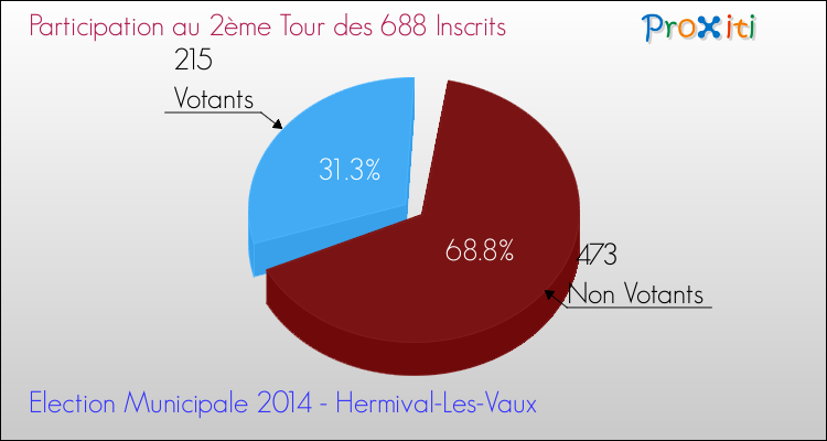Participation au 2ème Tour des Elections Municipales 2014 de la commune de Hermival-Les-Vaux Elections Municipales 2014 - Participation au 2ème Tour pour la commune de Hermival-Les-Vaux