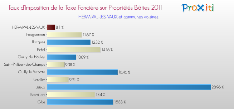 Taux d'imposition de la taxe foncière sur le bati 2011 pour HERMIVAL-LES-VAUX et les communes proches Comparaison des taux d'imposition de la taxe foncière sur le bati 2011 pour HERMIVAL-LES-VAUX et les communes voisines