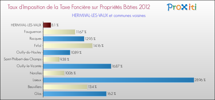 Taux d'imposition de la taxe foncière sur le bati 2012 pour HERMIVAL-LES-VAUX et les communes proches Comparaison des taux d'imposition de la taxe foncière sur le bati 2012 pour HERMIVAL-LES-VAUX et les communes voisines