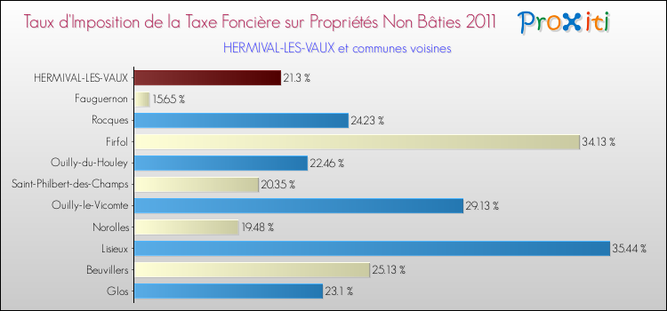 Taux d'imposition de la taxe foncière sur les immeubles et terrains non batis 2011 pour HERMIVAL-LES-VAUX et les communes proches Comparaison des taux d'imposition de la taxe foncière sur les immeubles et terrains non batis 2011 pour HERMIVAL-LES-VAUX et les communes voisines