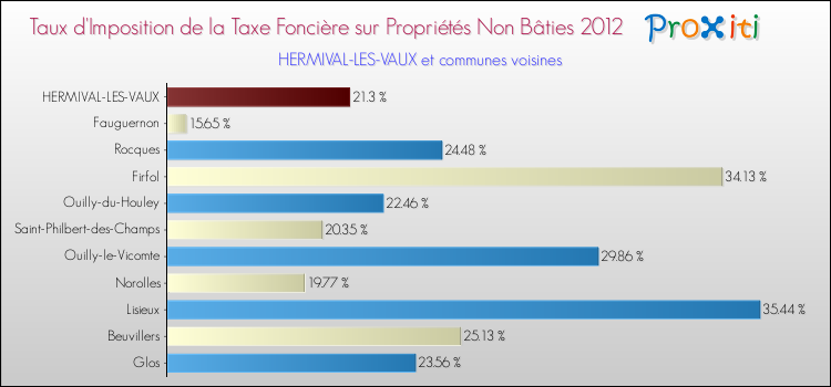 Taux d'imposition de la taxe foncière sur les immeubles et terrains non batis 2012 pour HERMIVAL-LES-VAUX et les communes proches Comparaison des taux d'imposition de la taxe foncière sur les immeubles et terrains non batis 2012 pour HERMIVAL-LES-VAUX et les communes voisines