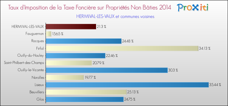 Taux d'imposition de la taxe foncière sur les immeubles et terrains non batis 2014 pour HERMIVAL-LES-VAUX et les communes proches Comparaison des taux d'imposition de la taxe foncière sur les immeubles et terrains non batis 2014 pour HERMIVAL-LES-VAUX et les communes voisines