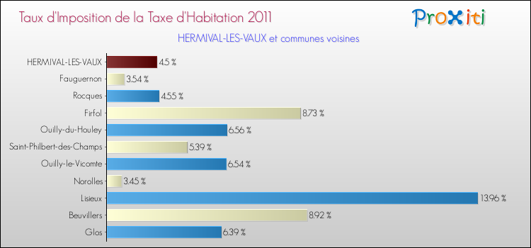 Taux d'imposition de la taxe d'habitation 2011 pour HERMIVAL-LES-VAUX et les communes proches Comparaison des taux d'imposition de la taxe d'habitation 2011 pour HERMIVAL-LES-VAUX et les communes voisines
