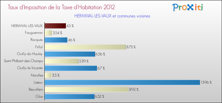 Taux d'imposition de la taxe d'habitation 2012 pour HERMIVAL-LES-VAUX et les communes proches Comparaison des taux d'imposition de la taxe d'habitation 2012 pour HERMIVAL-LES-VAUX et les communes voisines