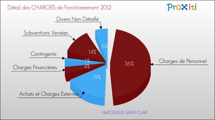 Décomposition des Charges de Fonctionnement 2012 de la commune de HéROUVILLE-SAINT-CLAIR Charges de Fonctionnement 2012 pour la commune de HéROUVILLE-SAINT-CLAIR