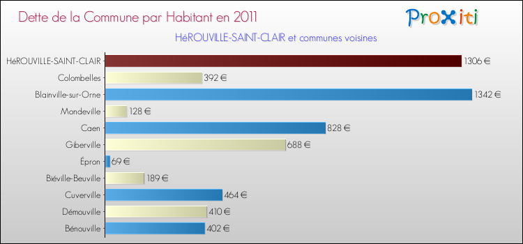Dette par habitant de la commune en 2011 pour HéROUVILLE-SAINT-CLAIR et les communes proches Comparaison de la dette par habitant de la commune en 2011 pour HéROUVILLE-SAINT-CLAIR et les communes voisines