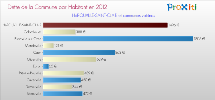 Dette par habitant de la commune en 2012 pour HéROUVILLE-SAINT-CLAIR et les communes proches Comparaison de la dette par habitant de la commune en 2012 pour HéROUVILLE-SAINT-CLAIR et les communes voisines
