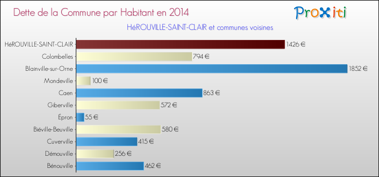 Dette par habitant de la commune en 2014 pour HéROUVILLE-SAINT-CLAIR et les communes proches Comparaison de la dette par habitant de la commune en 2014 pour HéROUVILLE-SAINT-CLAIR et les communes voisines