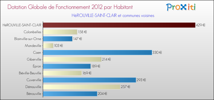 Montant des dotations globales de fonctionnement DGF par Habitant pour HéROUVILLE-SAINT-CLAIR et les communes proches Comparaison des des dotations globales de fonctionnement DGF par habitant pour HéROUVILLE-SAINT-CLAIR et les communes voisines