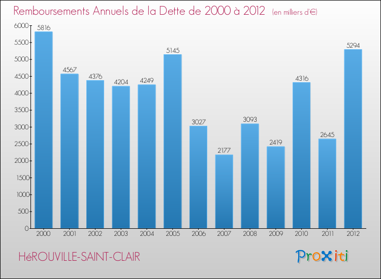 Evolution de l'annuité de la dette pour la commune de HéROUVILLE-SAINT-CLAIR de 2000 à 2012 Annuités de la dette pour HéROUVILLE-SAINT-CLAIR de 2000 à 2012