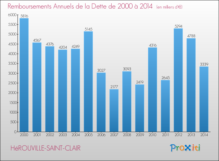 Evolution de l'annuité de la dette pour la commune de HéROUVILLE-SAINT-CLAIR de 2000 à 2014 Annuités de la dette pour HéROUVILLE-SAINT-CLAIR de 2000 à 2014