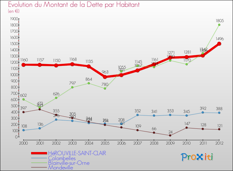 Evolution de la dette par habitant pour la commune de HéROUVILLE-SAINT-CLAIR et les communes proches de 2000 à 2012 Comparaison de la dette par habitant pour HéROUVILLE-SAINT-CLAIR et les communes voisines de 2000 à 2012