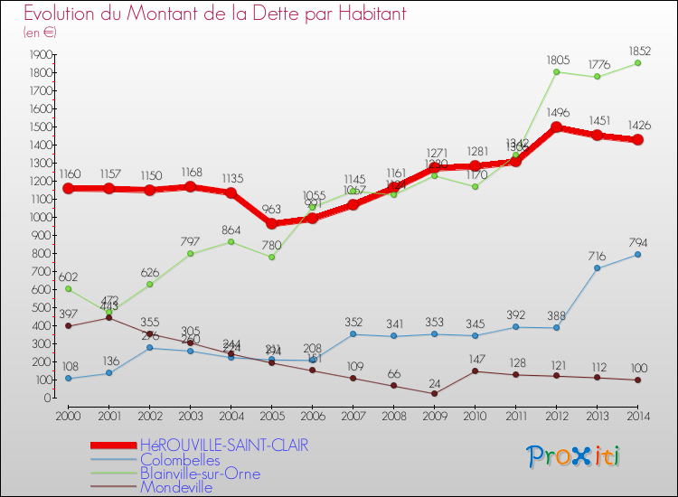 Evolution de la dette par habitant pour la commune de HéROUVILLE-SAINT-CLAIR et les communes proches de 2000 à 2014 Comparaison de la dette par habitant pour HéROUVILLE-SAINT-CLAIR et les communes voisines de 2000 à 2014