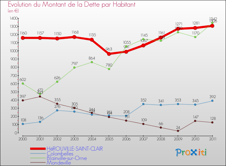Evolution de la dette par habitant pour la commune de HéROUVILLE-SAINT-CLAIR et les communes proches Comparaison de la dette par habitant pour HéROUVILLE-SAINT-CLAIR et les communes voisines