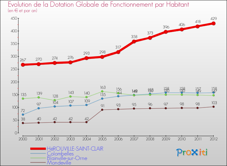 Evolution et montant de la dotation globale de fonctionnement par Habitant pour HéROUVILLE-SAINT-CLAIR et les communes proches Comparaison des dotations globales de fonctionnement par habitant pour HéROUVILLE-SAINT-CLAIR et les communes voisines