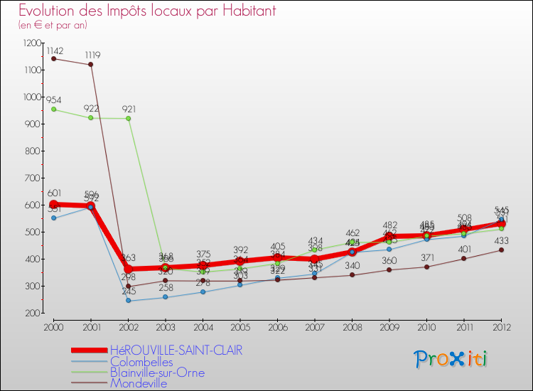 Evolution et montant des impôts locaux par Habitant pour HéROUVILLE-SAINT-CLAIR et les communes proches Comparaison des impôts locaux par habitant pour HéROUVILLE-SAINT-CLAIR et les communes voisines