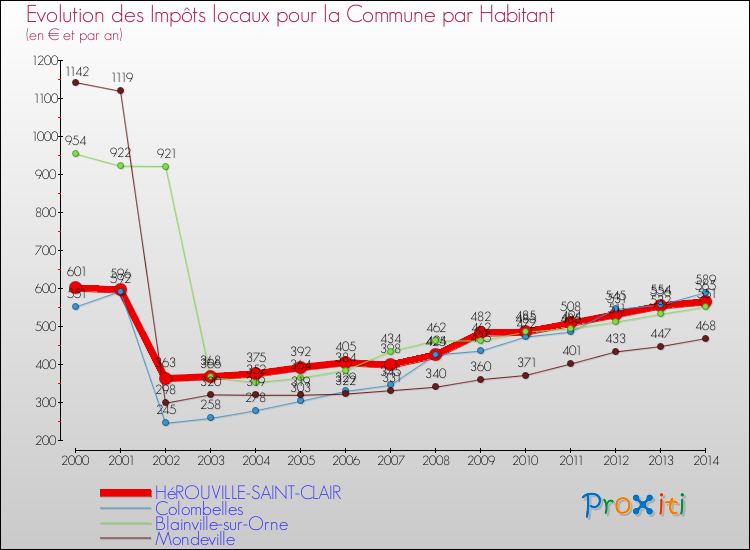 Evolution et montant des impôts locaux par Habitant pour HéROUVILLE-SAINT-CLAIR et les communes proches de 2000 à 2014 Comparaison des impôts locaux par habitant pour HéROUVILLE-SAINT-CLAIR et les communes voisines de 2000 à 2014