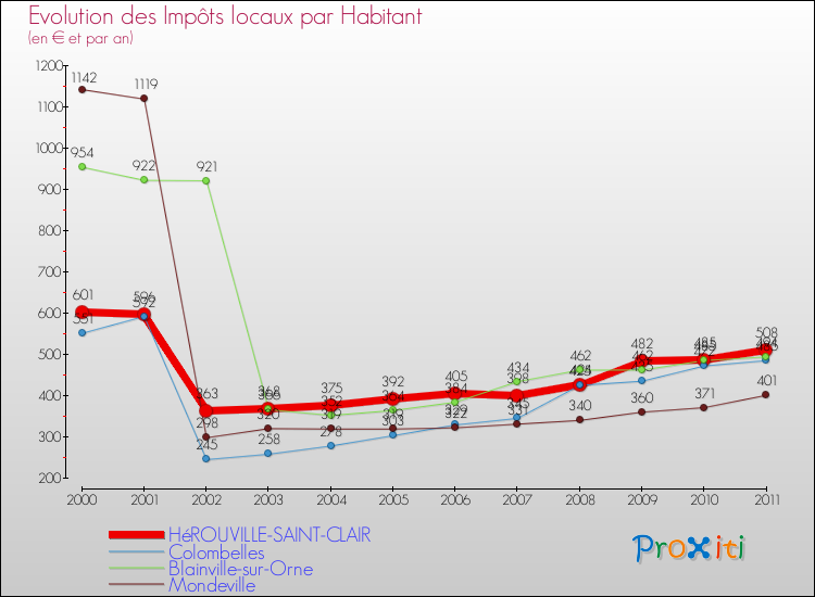 Evolution et montant des impôts locaux par Habitant pour HéROUVILLE-SAINT-CLAIR et les communes proches Comparaison des impôts locaux par habitant pour HéROUVILLE-SAINT-CLAIR et les communes voisines