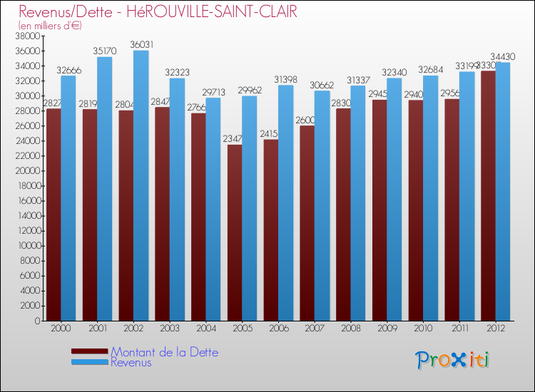 Evolution comparée de la dette et des revenus pour la commune de HéROUVILLE-SAINT-CLAIR de 2000 à 2012 Comparaison de la dette et des revenus pour HéROUVILLE-SAINT-CLAIR de 2000 à 2012