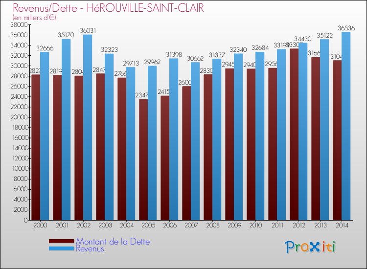 Evolution comparée de la dette et des revenus pour la commune de HéROUVILLE-SAINT-CLAIR de 2000 à 2014 Comparaison de la dette et des revenus pour HéROUVILLE-SAINT-CLAIR de 2000 à 2014