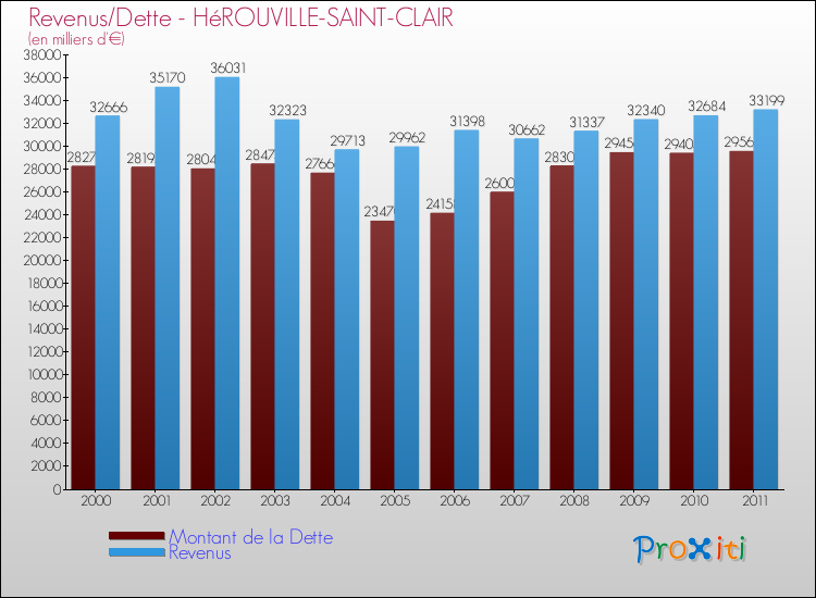 Evolution comparée de la dette et des revenus pour la commune de HéROUVILLE-SAINT-CLAIR de 2000 à 2011 Comparaison de la dette et des revenus pour HéROUVILLE-SAINT-CLAIR de 2000 à 2011