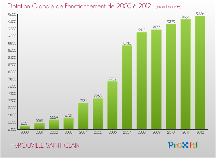 Evolution du montant de la Dotation Globale de Fonctionnement pour la commune de HéROUVILLE-SAINT-CLAIR de 2000 à 2012 Evolution du montant de la Dotation Globale de Fonctionnement pour HéROUVILLE-SAINT-CLAIR de 2000 à 2012