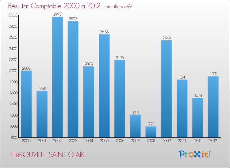 Evolution du résultat comptable pour la commune de HéROUVILLE-SAINT-CLAIR de 2000 à 2012 Evolution du résultat comptable pour HéROUVILLE-SAINT-CLAIR de 2000 à 2012